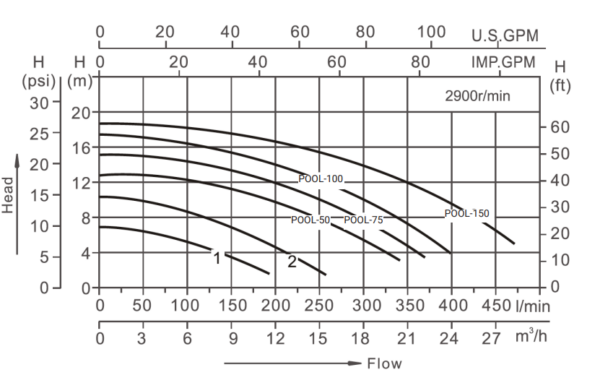 POOL-150 1.5HP - Imagen 2