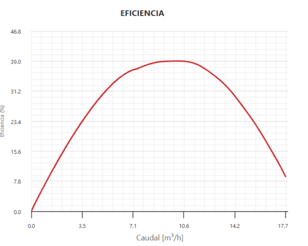 BOMBA DE PRESION MONOETAPA SILEN I 100 15m 230 50 014692/STD - Imagen 3