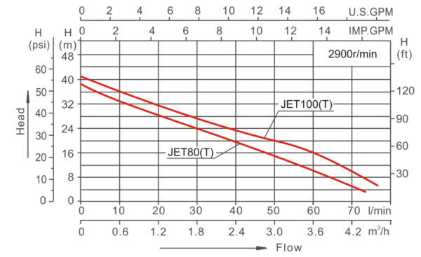 GRUPO DE PRESION JET 100C CON KIT REGULADOR - Imagen 3