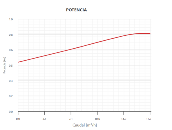 BOMBA DE PRESION MONOETAPA SILEN I 100 15m 230 50 014692/STD - Imagen 4