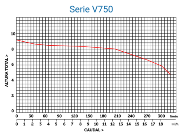 V750 BOMBA DE ACHIQUE VORTEX  DE AGUA NEGRAS, SUCIAS Y FECALES 1CV / 750W Monofásica - Imagen 2